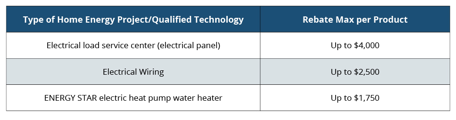 A table listing Wisconsin HEAR rebates for home energy projects: Electrical load service center up to $4,000; Electrical wiring up to $2,500; ENERGY STAR electric heat pump water heater up to $1,750.